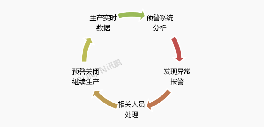 MES预警信息处理流程示意图