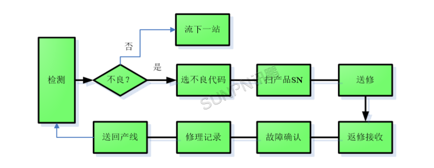 不良品维修流程