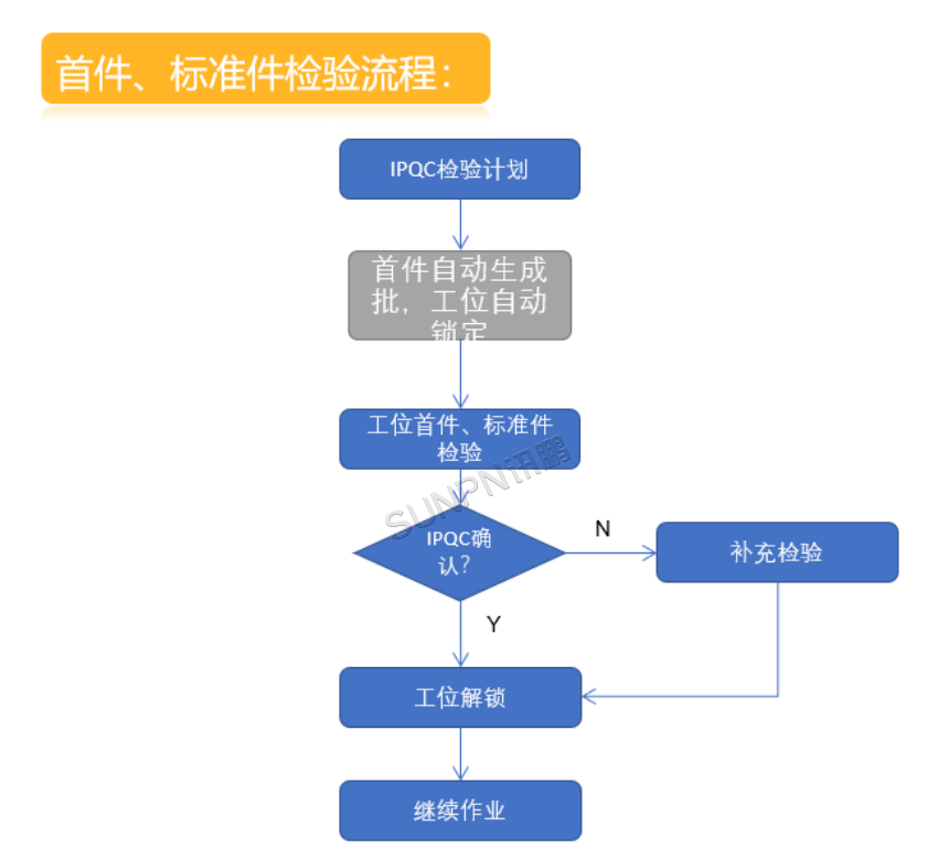 首件检验流程