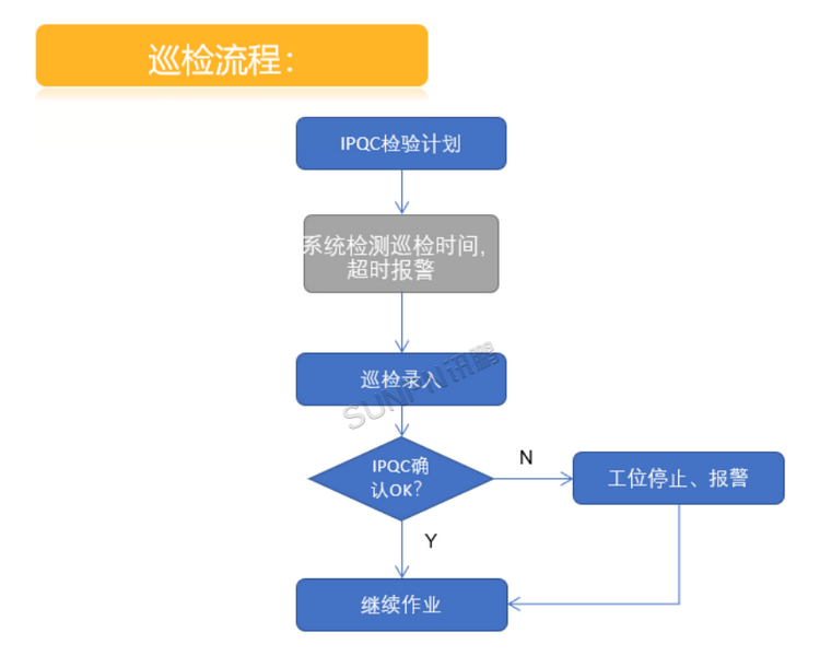 巡检流程