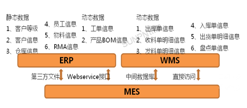 MES系统集成示意图