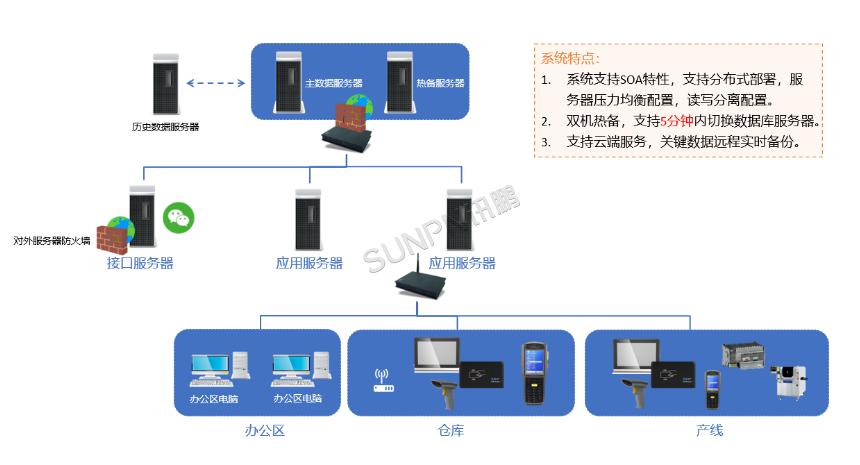 MES系统部署