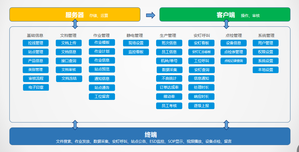 E-SOP电子作业指导书系统-系统架构