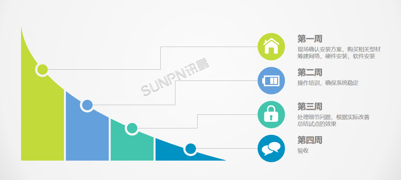 E-SOP电子作业指导书系统-实施流程