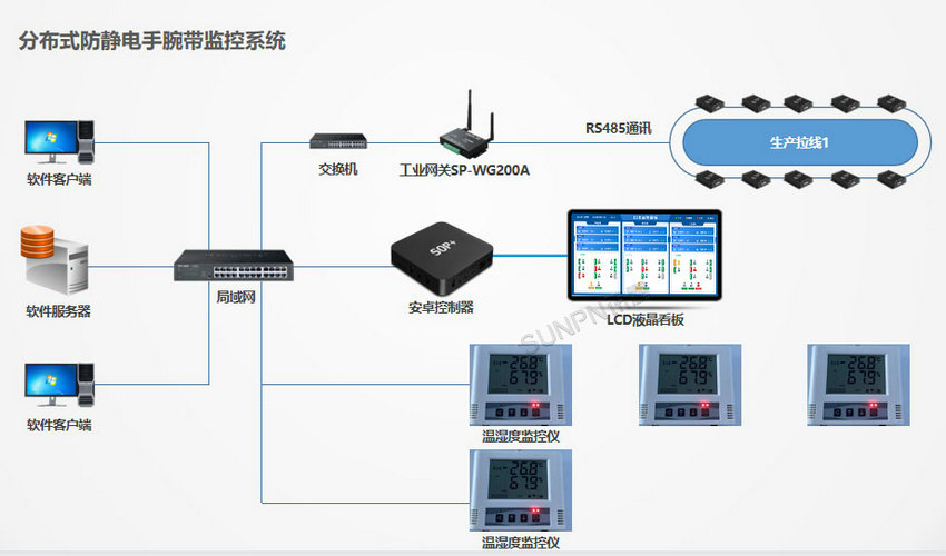 ESD防静电监控系统-系统架构