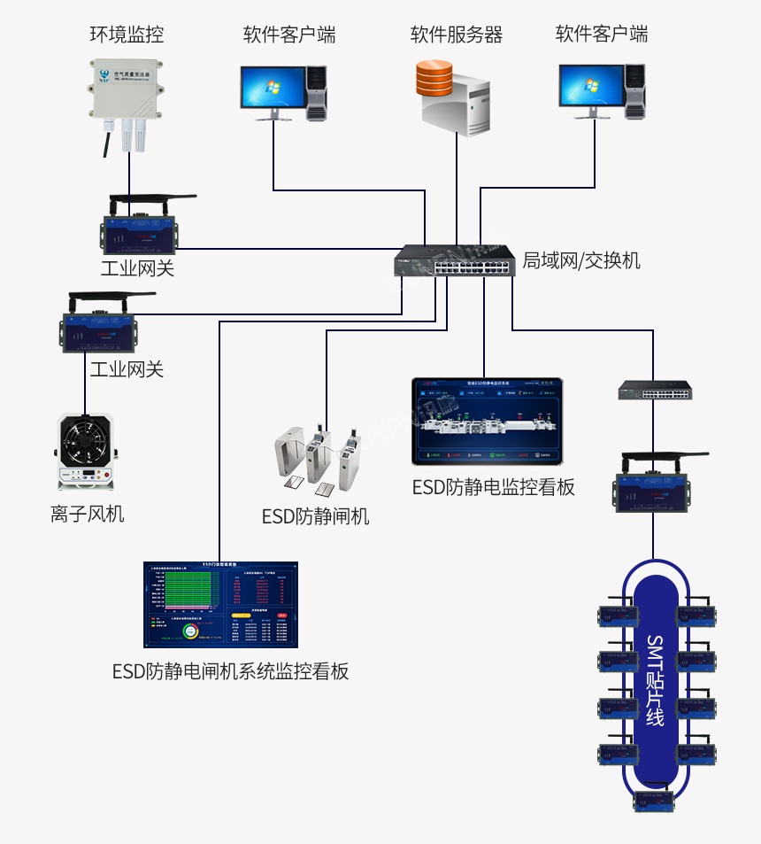 ESD防静电实时监控系统架构