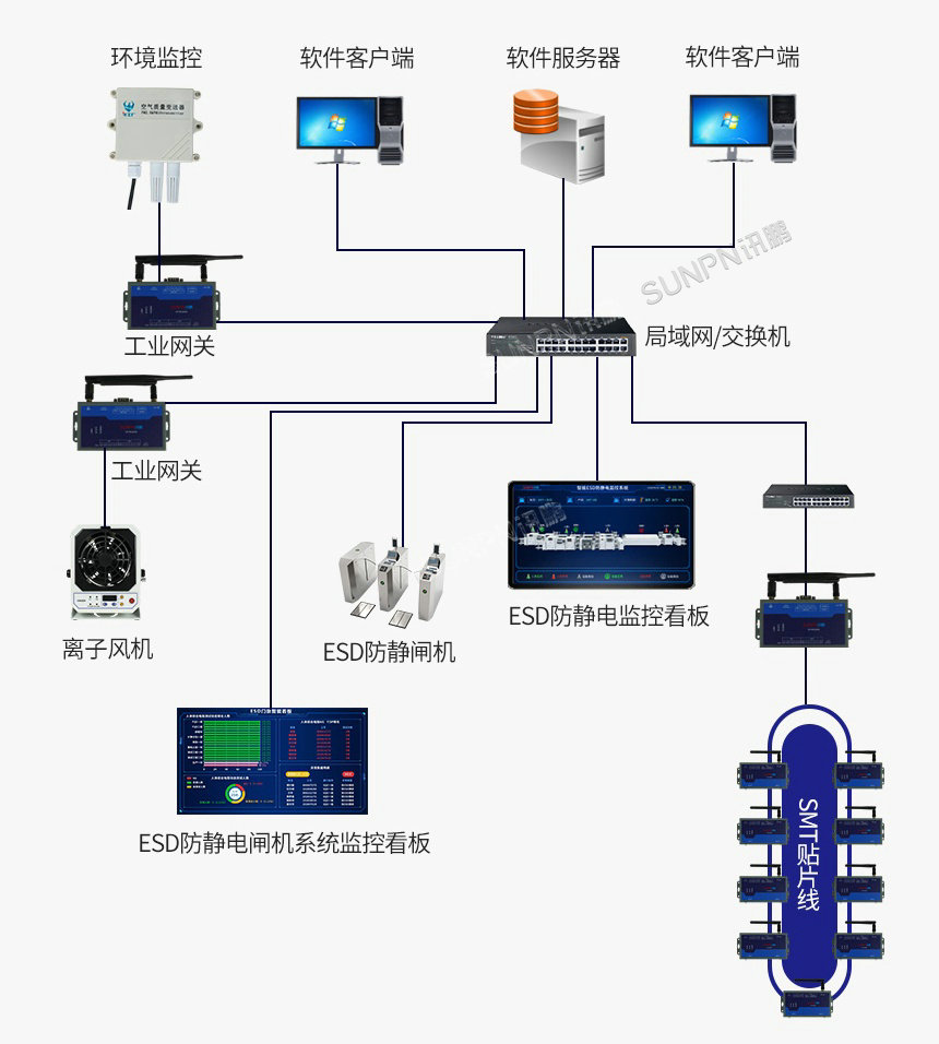 防静电监控管理系统架构