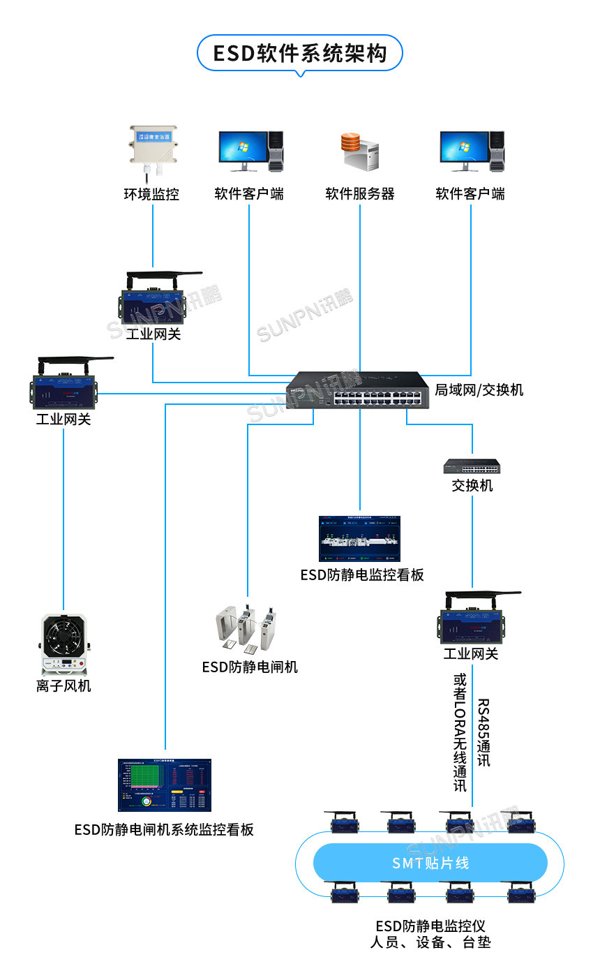 ESD防静电闸机系统架构
