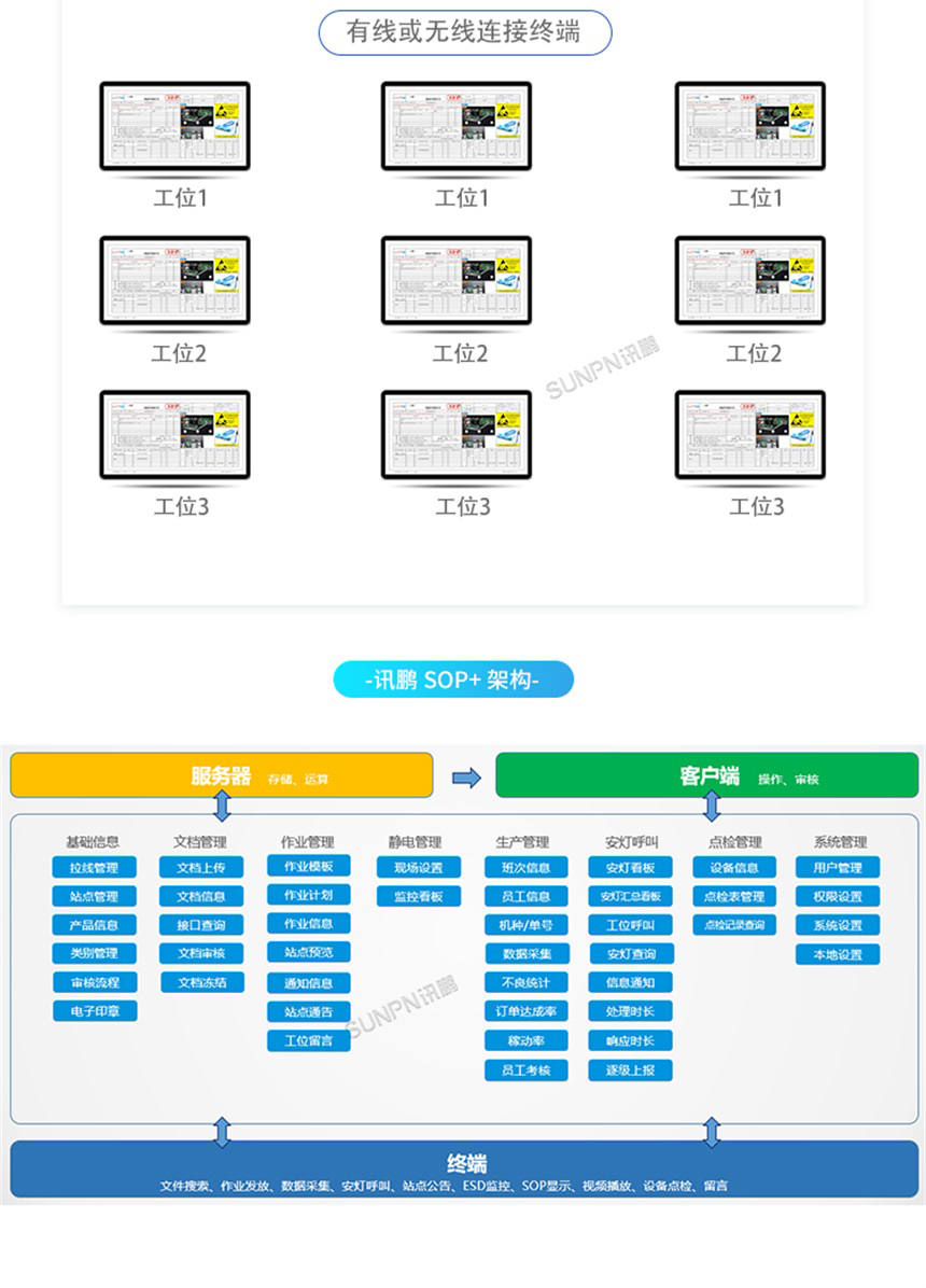 E-SOP电子作业指导书系统组成