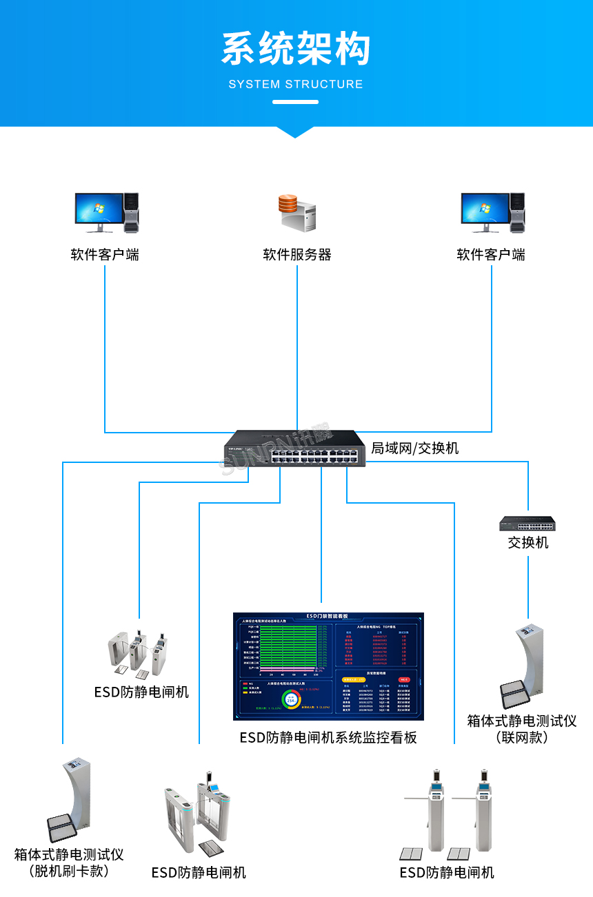 ESD防静电门禁智能看板——系统架构