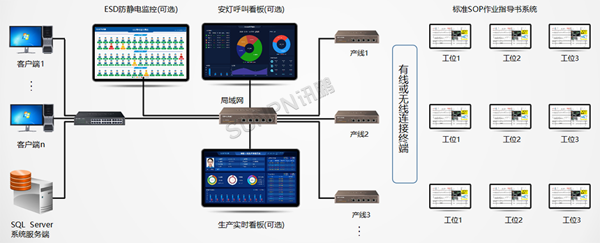 SOP+生产管理系统