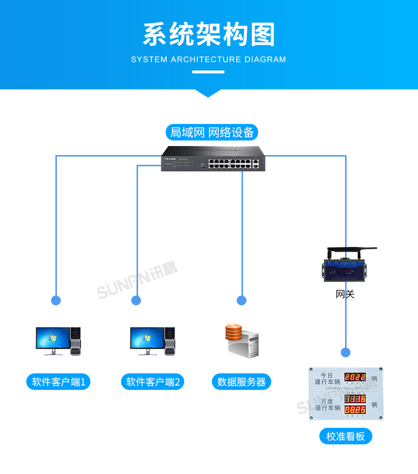 车流量管理实时计数器-架构图