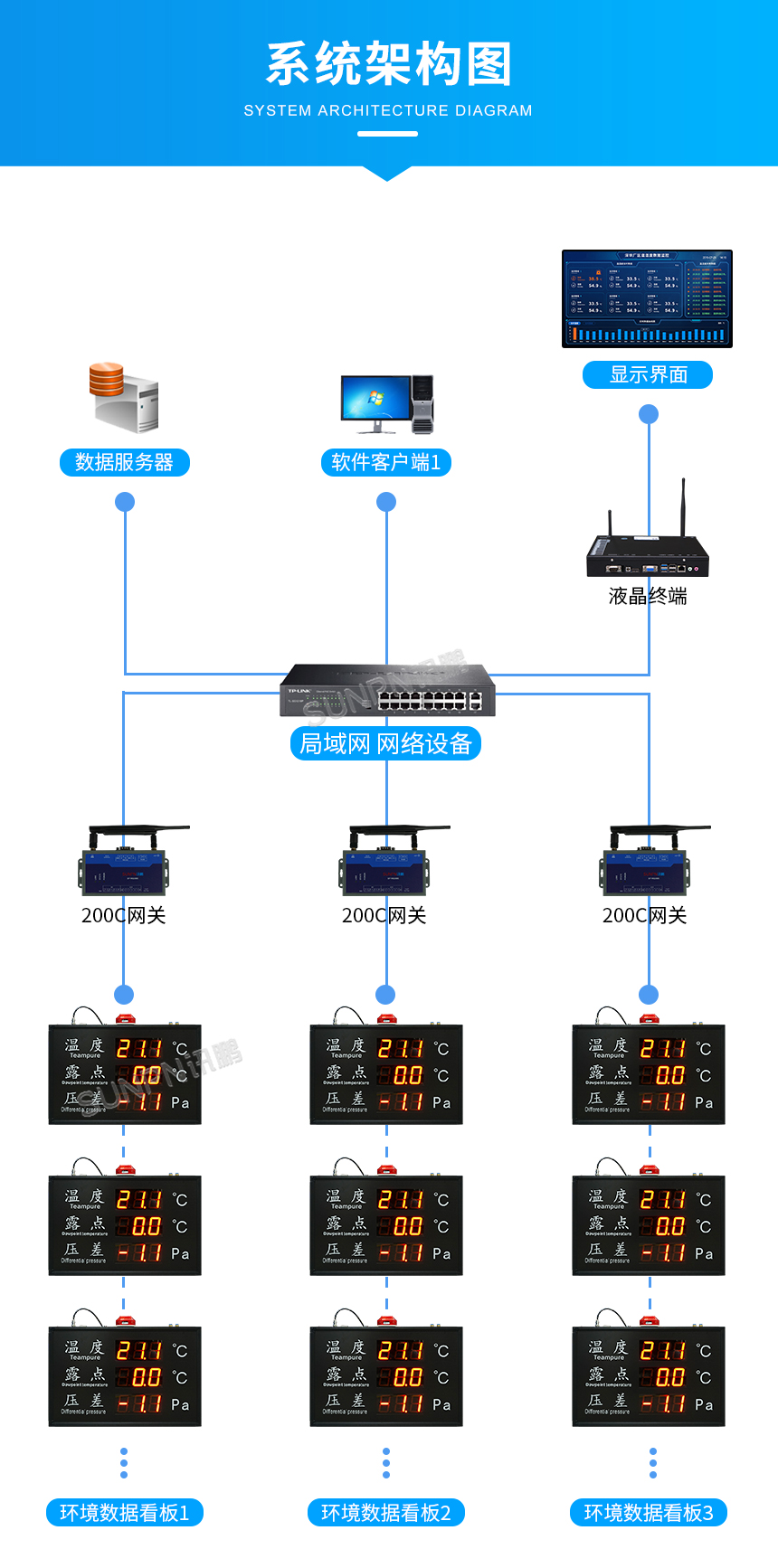 温湿度压差显示屏-架构图