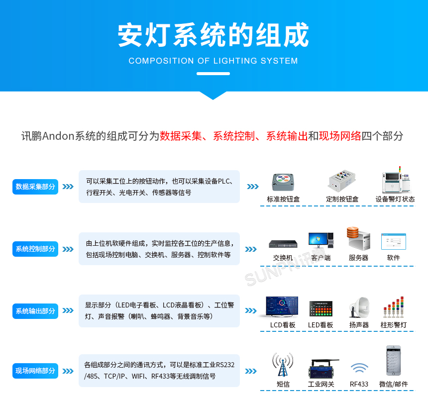 安灯电子看板-系统组成