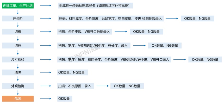 MES系统的生产流程
