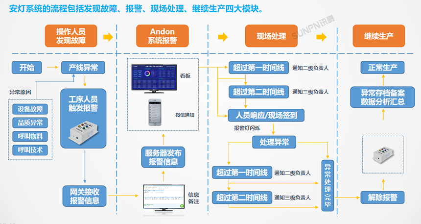 安灯呼叫系统-系统呼叫流程