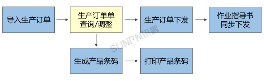 MES系统-生产管理