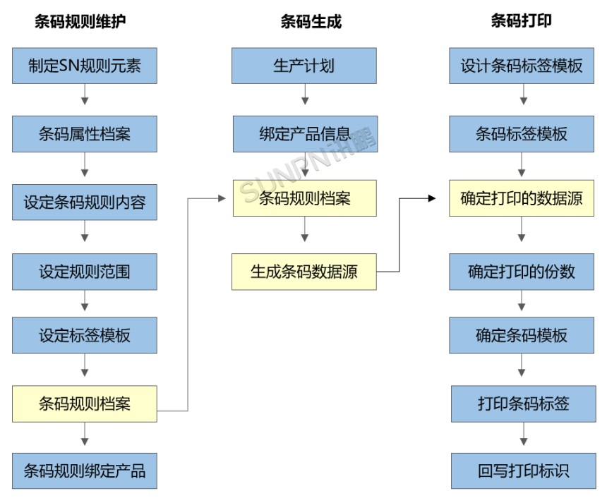 产品条码生成及打印