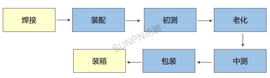 工艺流程管理