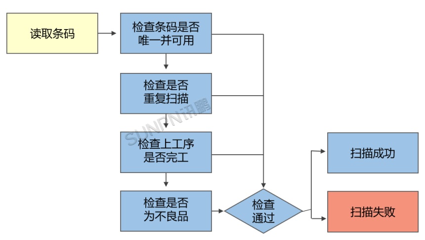 防错规则