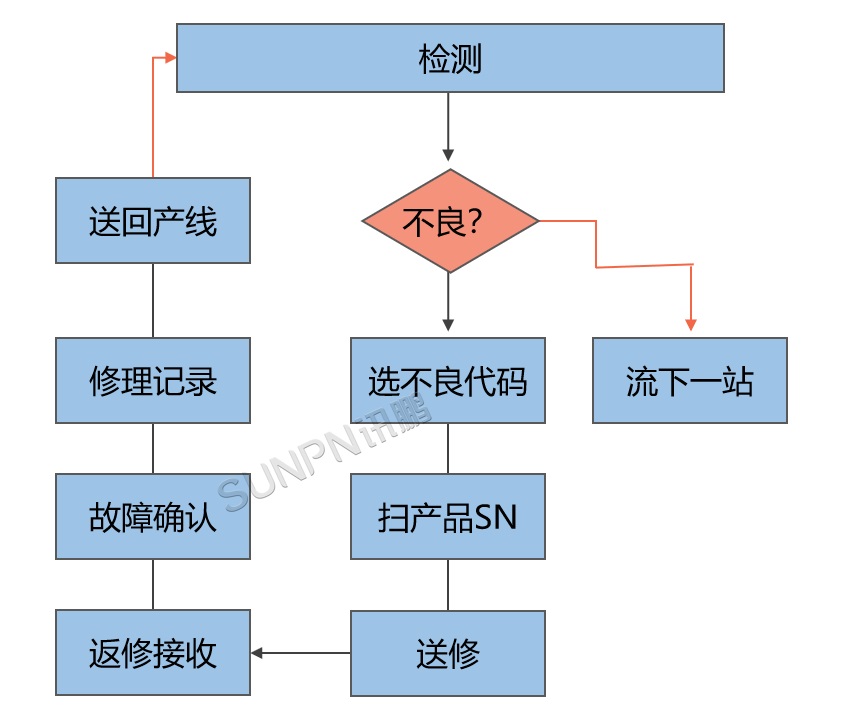 维修流程