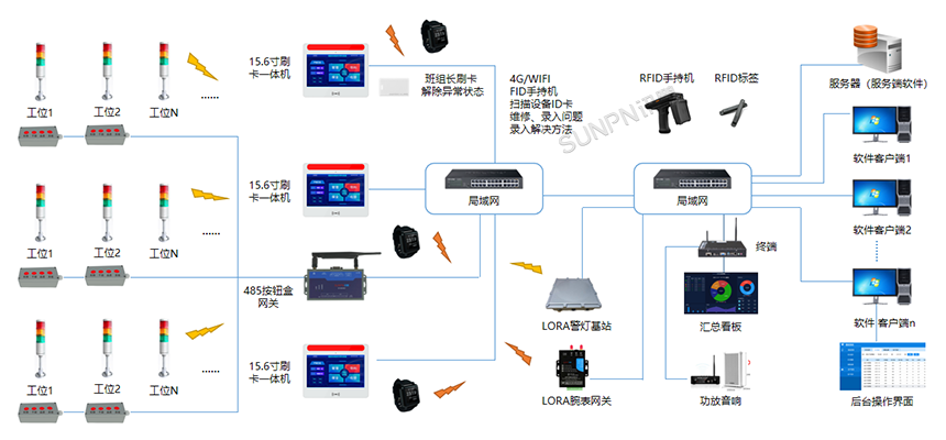 安灯(Andon)系统解决方案-系统架构