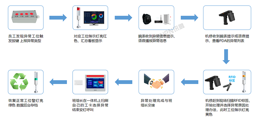 安灯(Andon)系统解决方案-安灯系统流程