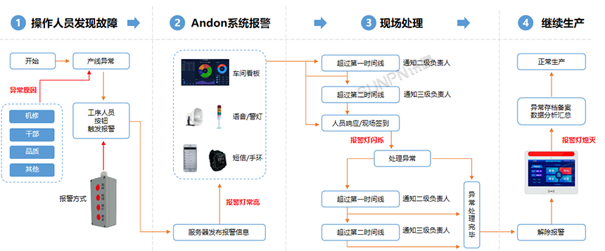 安灯(Andon)系统解决方案-系统流程