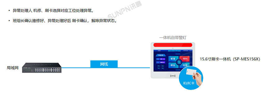 安灯(Andon)系统解决方案-触摸一体机流程