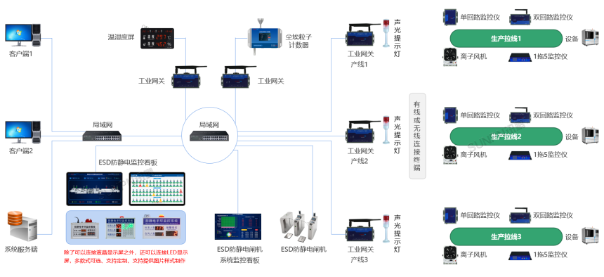 ESD防静电监控系统-系统架构