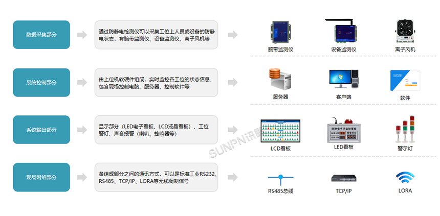 ESD防静电&环境监控系统系统组成