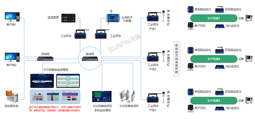 ESD防静电&环境监控系统架构