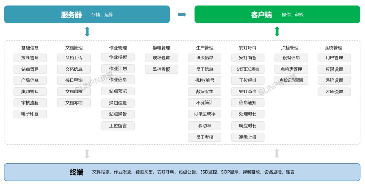 E-SOP电子作业指导书系统-系统架构