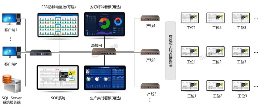 E-SOP电子作业指导书系统-组网方式