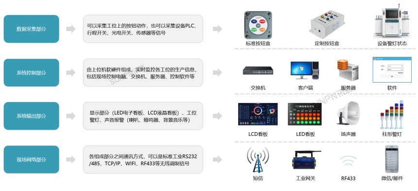 安灯呼叫系统-系统组成