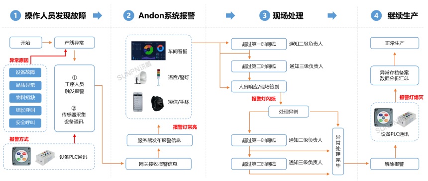 安灯系统流程