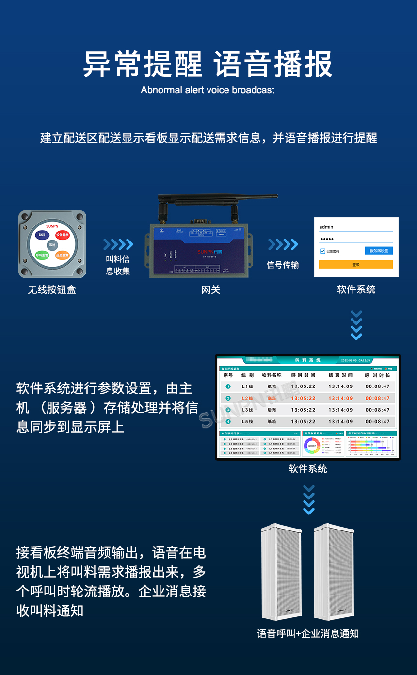 安灯叫料系统-异常提醒