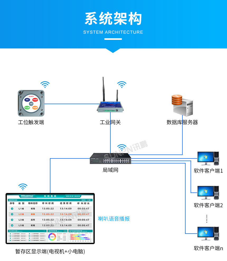 安灯叫料系统-系统架构