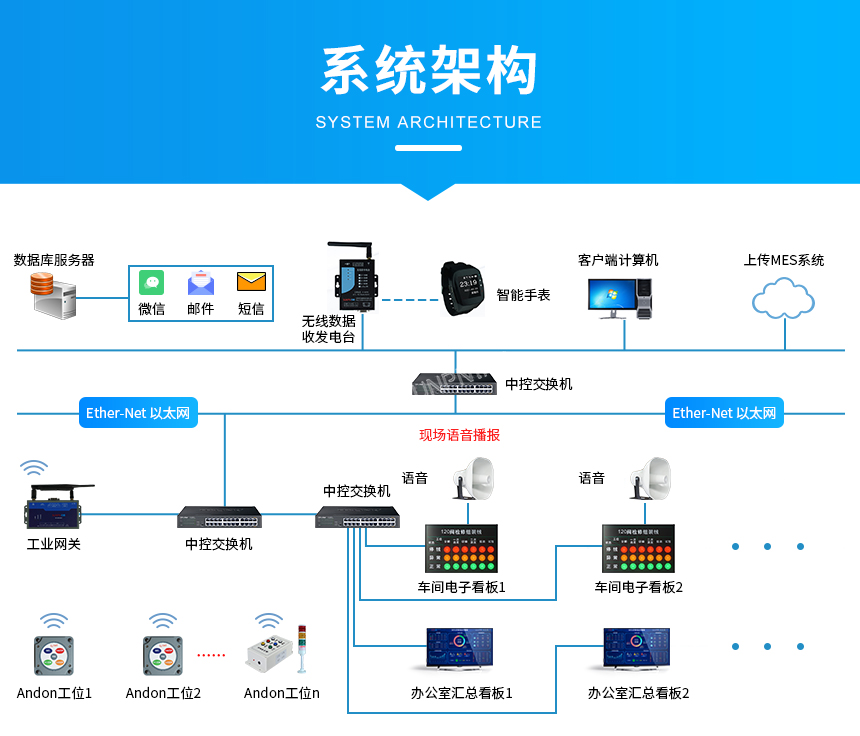 andon呼叫系统-系统架构