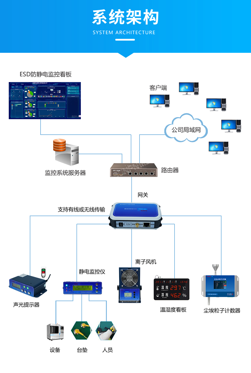 无线收发器的应用系统架构图