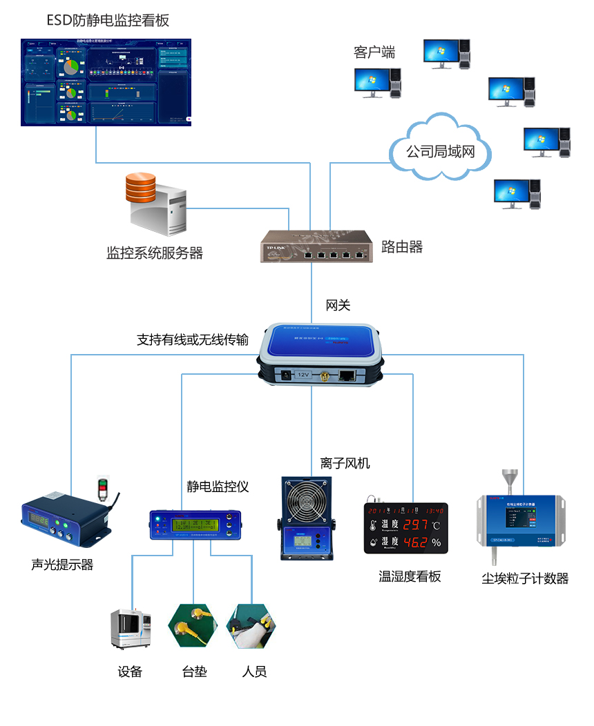 ESD智能温湿度计-系统架构