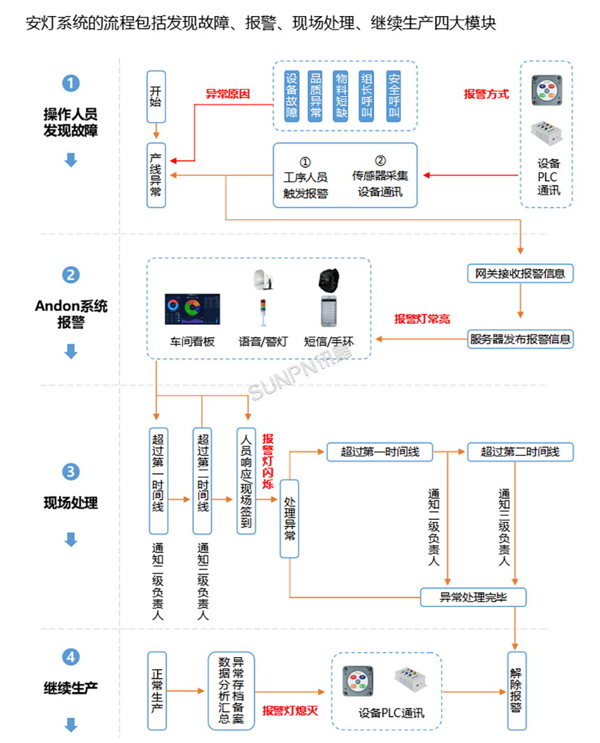 安灯系统流程图