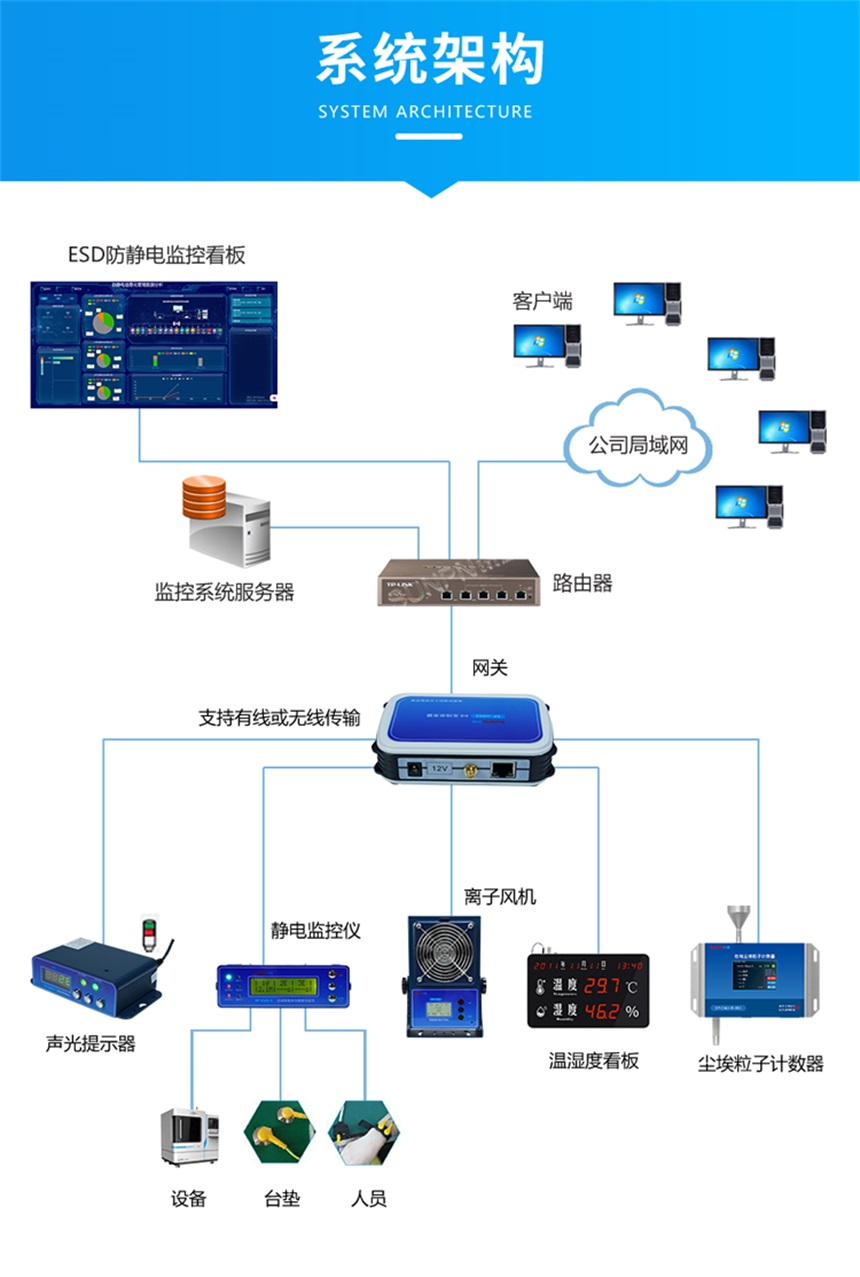 防静电监控系统-系统架构