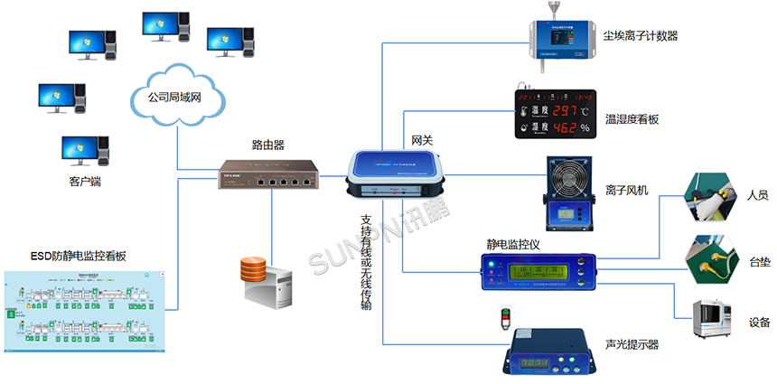 ESD防静电监控系统架构图 ESD防静电监控系统架构图