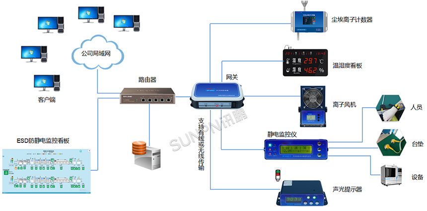 ESD防静电监控系统架构图