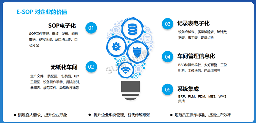 E-SOP系统对企业的价值