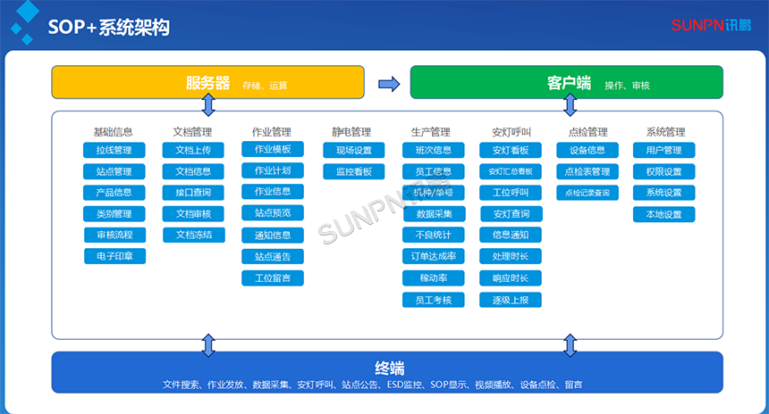 SOP系统架构图