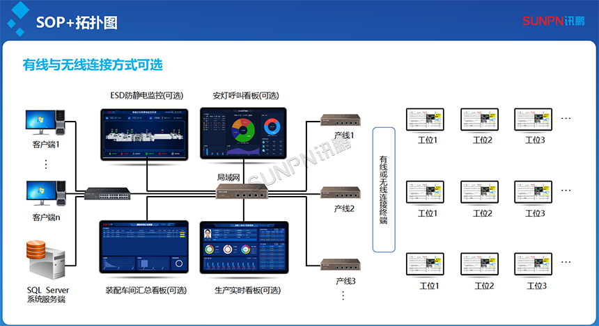 SOP系统拓扑图