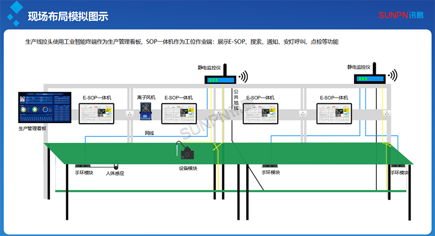 SOP现场模拟图