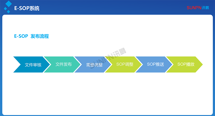 E-SOP发布流程